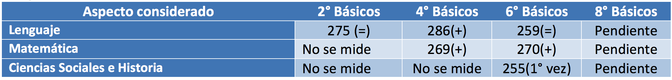 SIMCE15tabla2